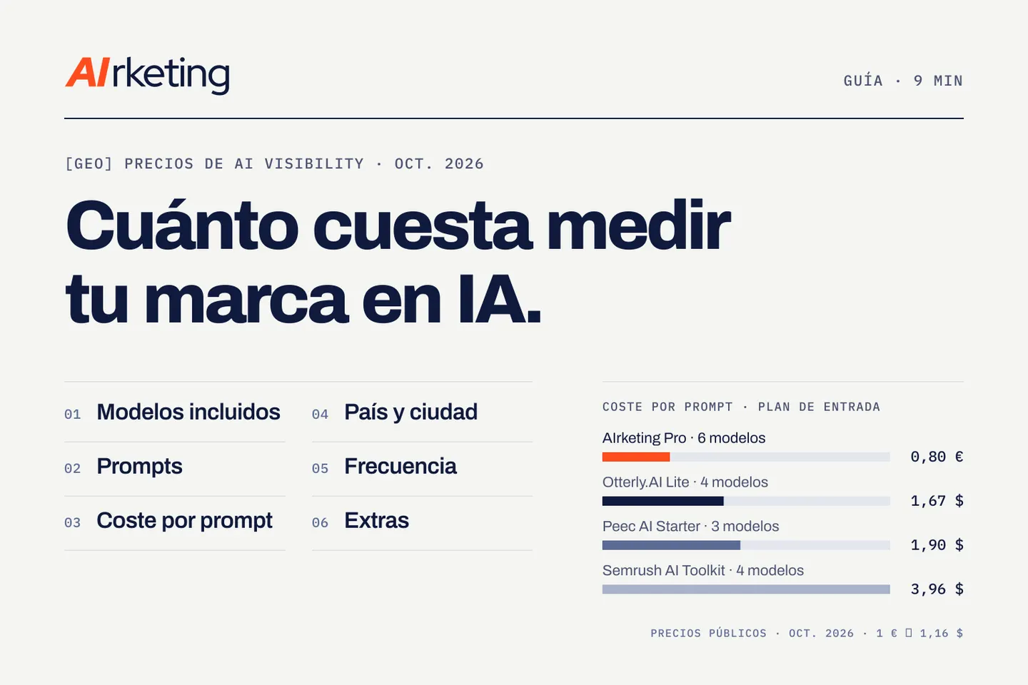 Coste por prompt de las herramientas de AI visibility en octubre de 2026: AIrketing, Otterly.AI, Peec AI y Semrush